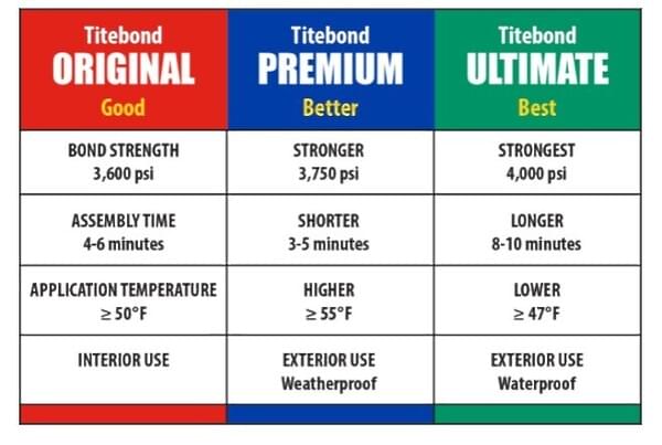 Titebond  II- Premium Wood Glue 1 GALLON