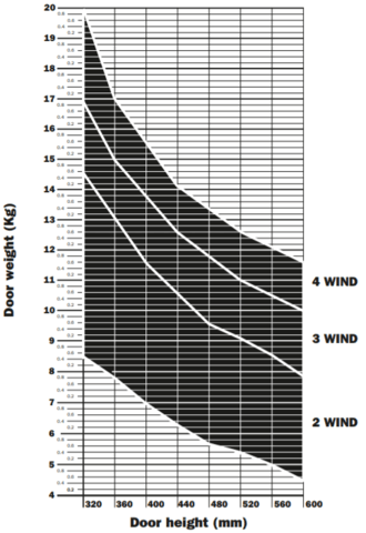 Soft-Close "F" Wind Lift System Kit  